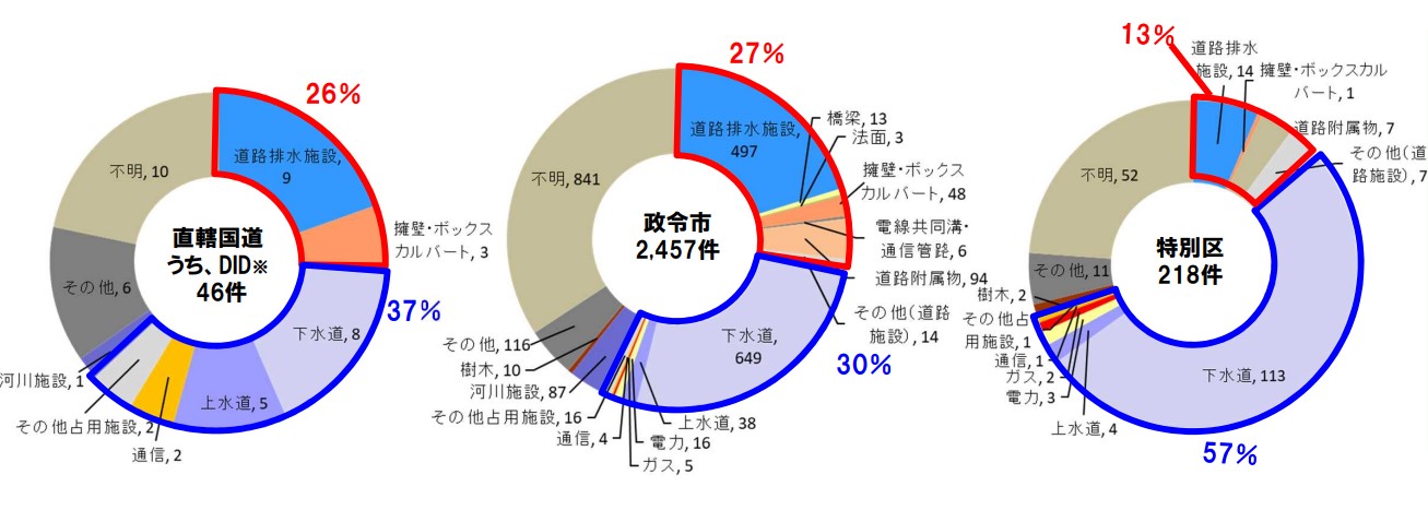 道路 陥没 原因